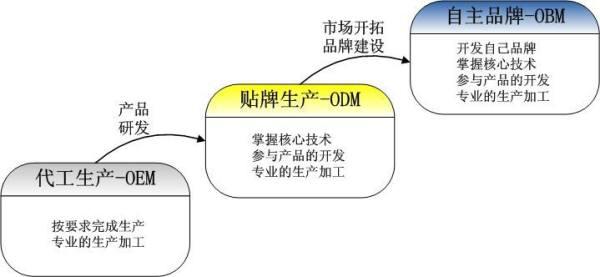 OEM、ODM、OBM 英文全称及网络经营解析